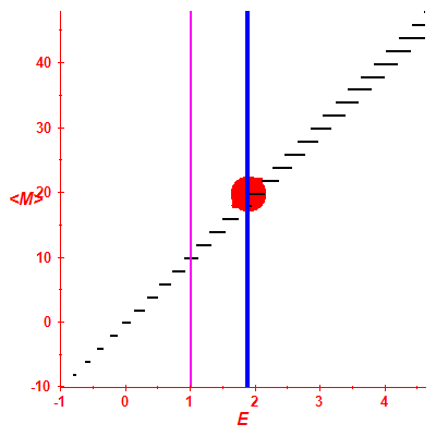 Peres lattice <M>